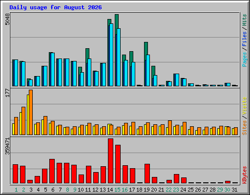 Daily usage for August 2026