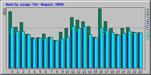 Hourly usage for August 2026